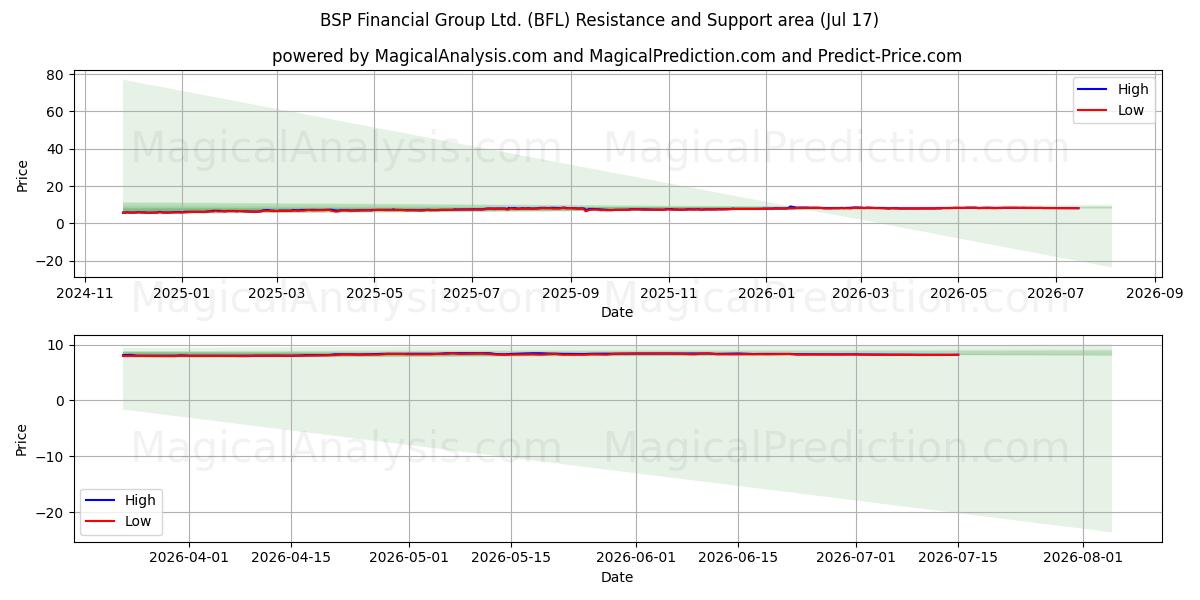  BSP Financial Group Ltd. (BFL) Support and Resistance area (16 Jul) 