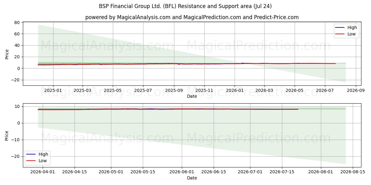  BSP Financial Group Ltd. (BFL) Support and Resistance area (23 Jul) 