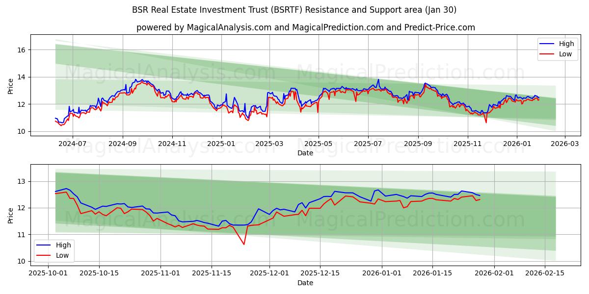  BSR Real Estate Investment Trust (BSRTF) Support and Resistance area (29 Jan) 