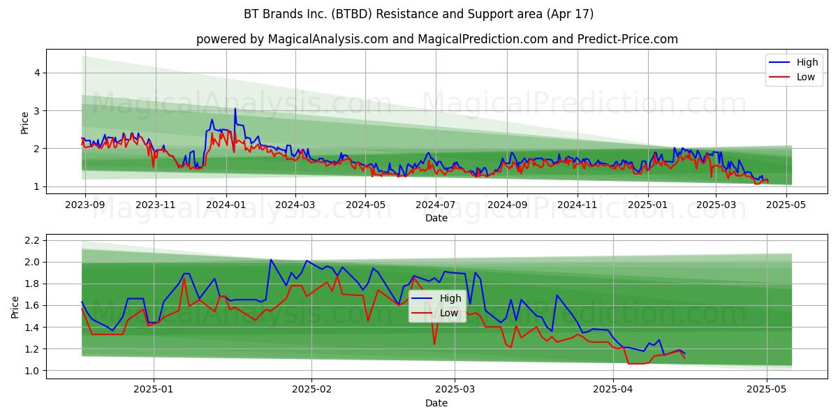  BT Brands Inc. (BTBD) Support and Resistance area (17 Apr) 