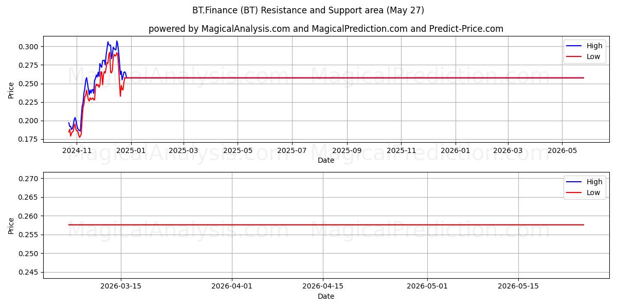  BT.Finanças (BT) Support and Resistance area (26 May) 