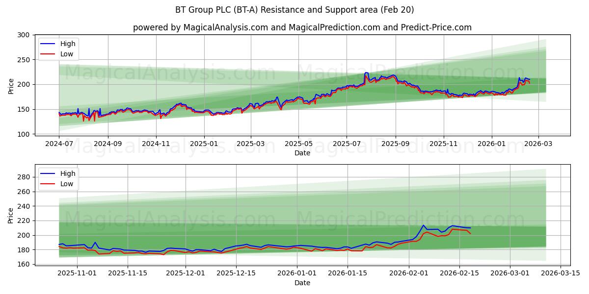  BT Group PLC (BT-A) Support and Resistance area (19 Feb) 