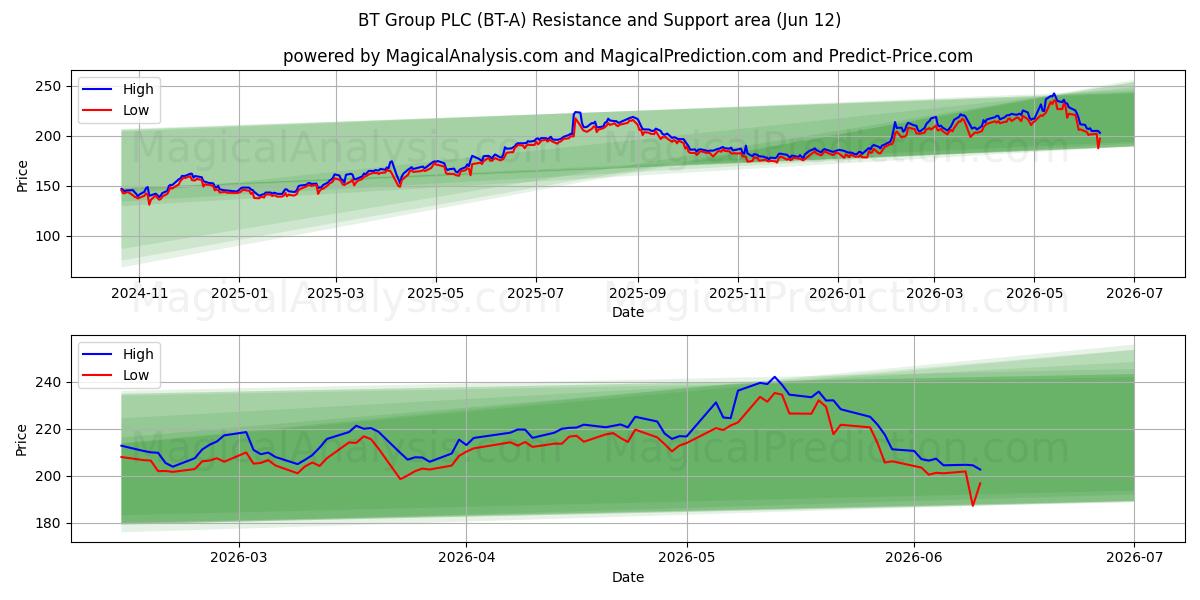  BT Group PLC (BT-A) Support and Resistance area (28 May) 