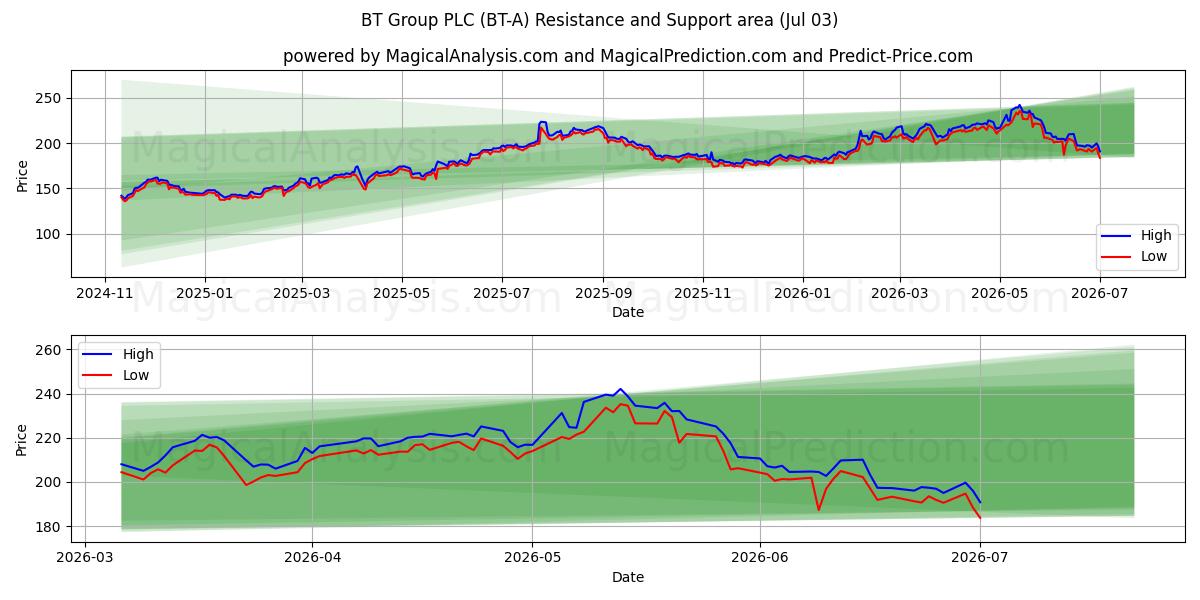  BT Group PLC (BT-A) Support and Resistance area (02 Jul) 