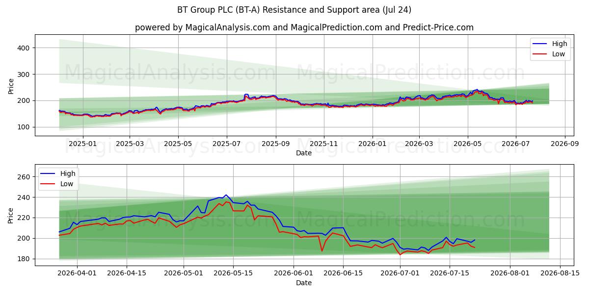  BT Group PLC (BT-A) Support and Resistance area (23 Jul) 