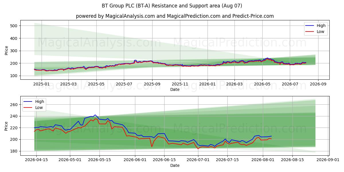  BT Group PLC (BT-A) Support and Resistance area (06 Aug) 