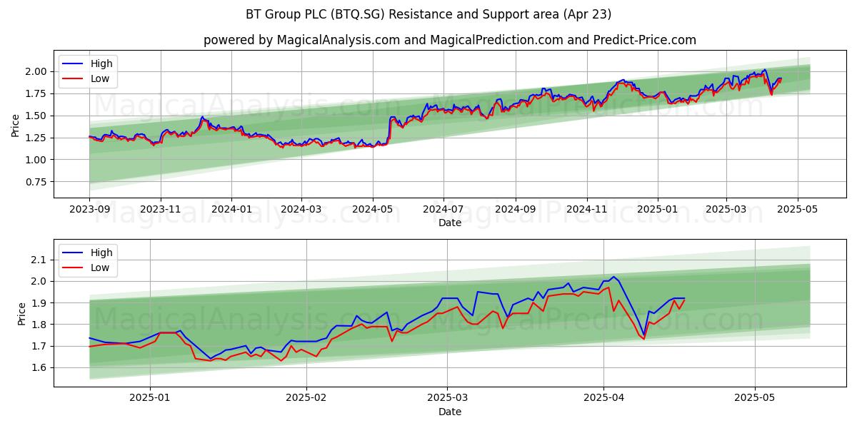  BT Group PLC (BTQ.SG) Support and Resistance area (23 Apr) 