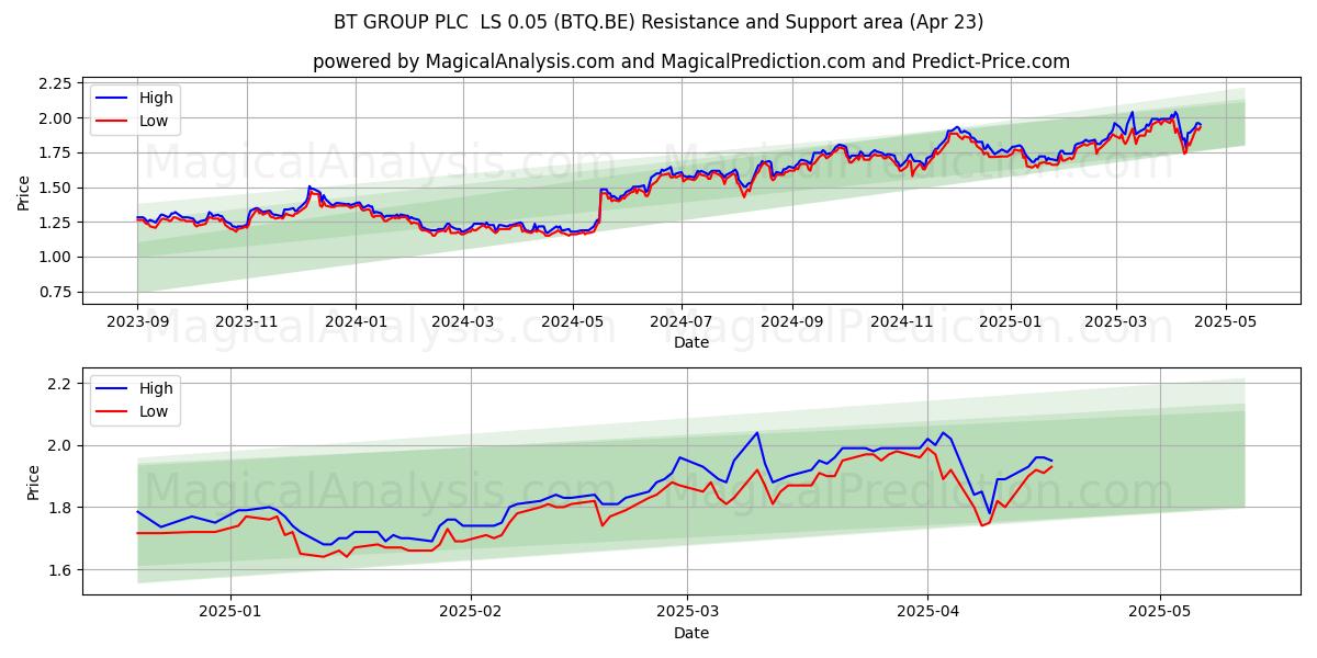  BT GROUP PLC  LS 0.05 (BTQ.BE) Support and Resistance area (23 Apr) 
