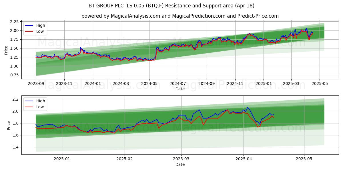  BT GROUP PLC  LS 0.05 (BTQ.F) Support and Resistance area (18 Apr) 