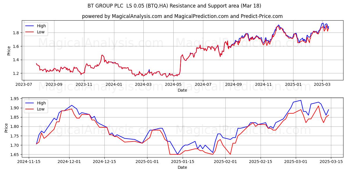  BT GROUP PLC  LS 0.05 (BTQ.HA) Support and Resistance area (18 Mar) 