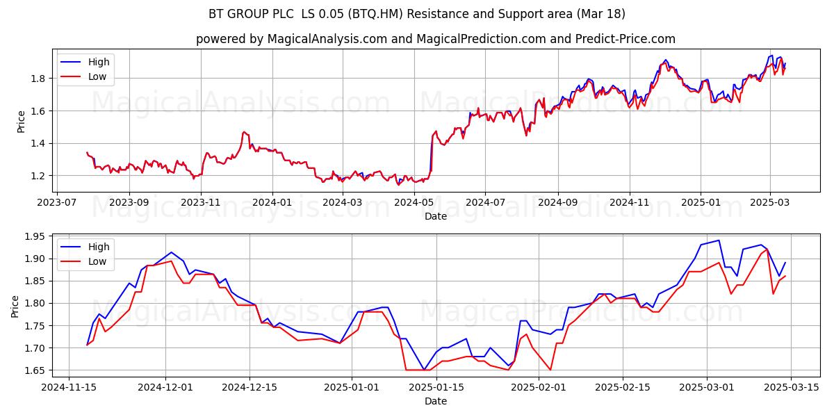  BT GROUP PLC  LS 0.05 (BTQ.HM) Support and Resistance area (18 Mar) 