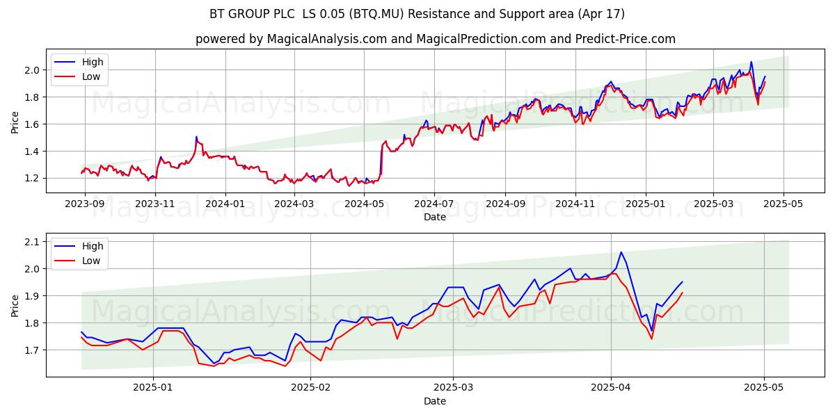 BT GROUP PLC  LS 0.05 (BTQ.MU) Support and Resistance area (17 Apr) 