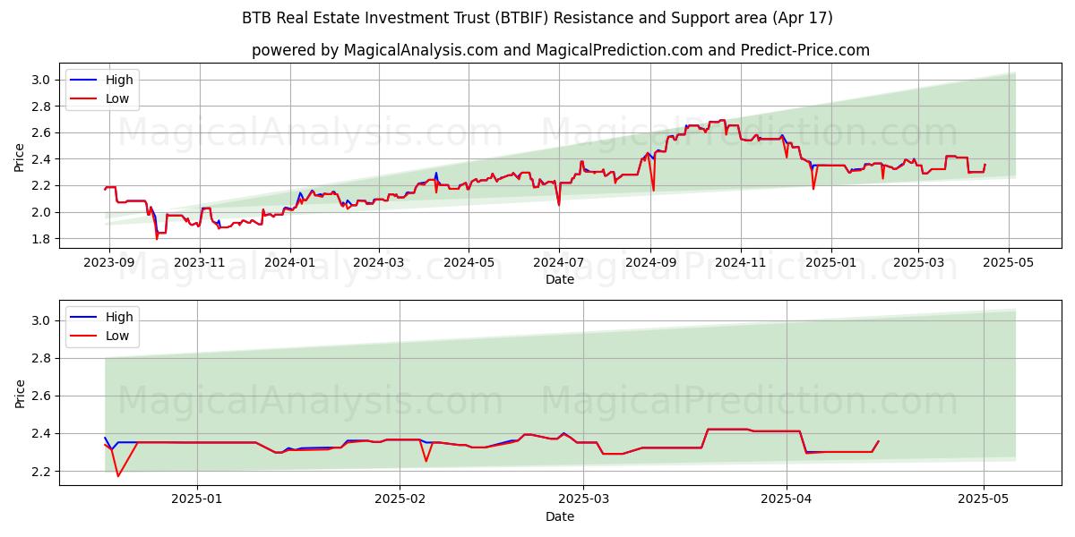  BTB Real Estate Investment Trust (BTBIF) Support and Resistance area (17 Apr) 