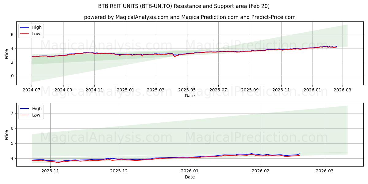  BTB REIT UNITS (BTB-UN.TO) Support and Resistance area (19 Feb) 