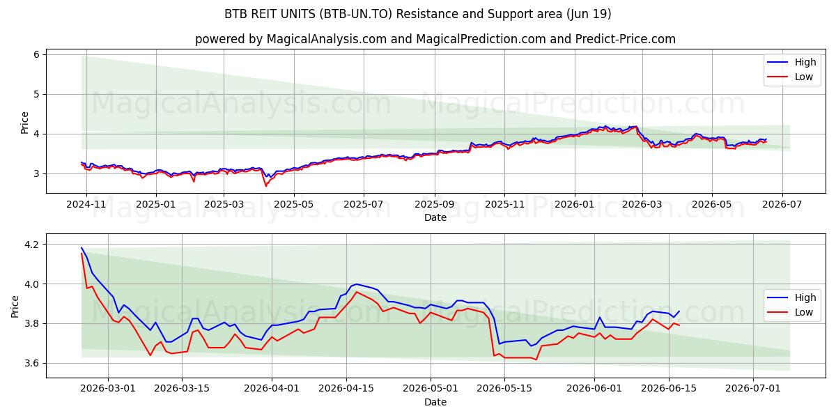  BTB REIT UNITS (BTB-UN.TO) Support and Resistance area (18 Jun) 