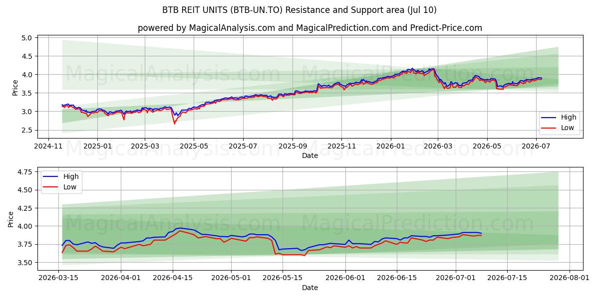  BTB REIT UNITS (BTB-UN.TO) Support and Resistance area (09 Jul) 