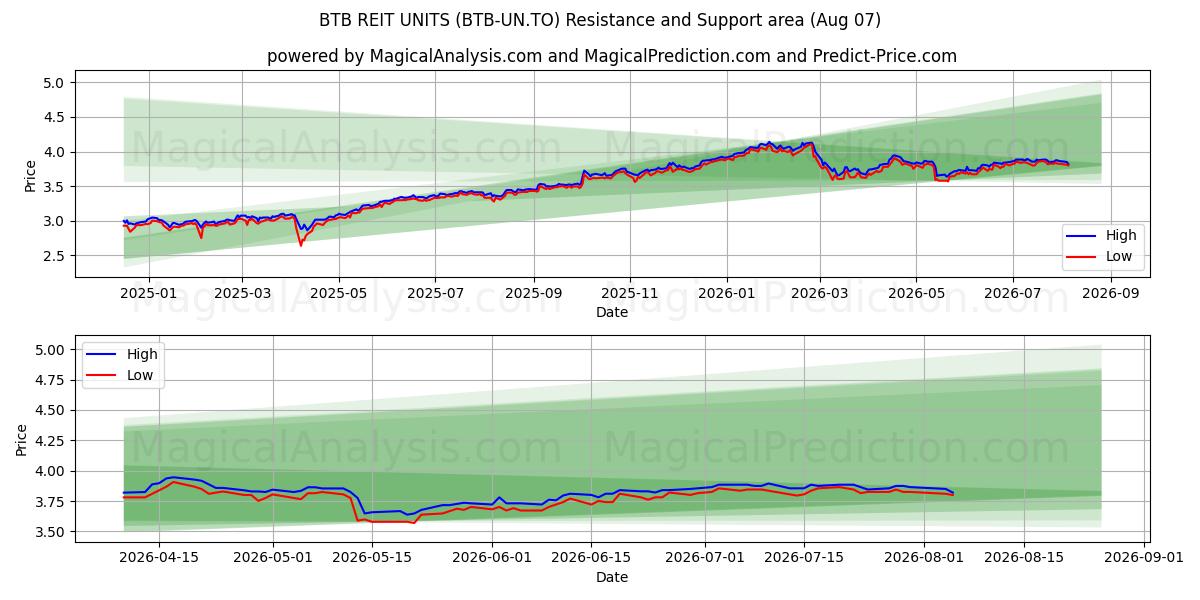  BTB REIT UNITS (BTB-UN.TO) Support and Resistance area (06 Aug) 