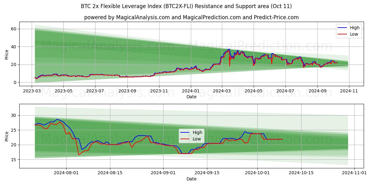  BTC 2x Flexible Leverage Index (BTC2X-FLI) Support and Resistance area (11 Oct) 