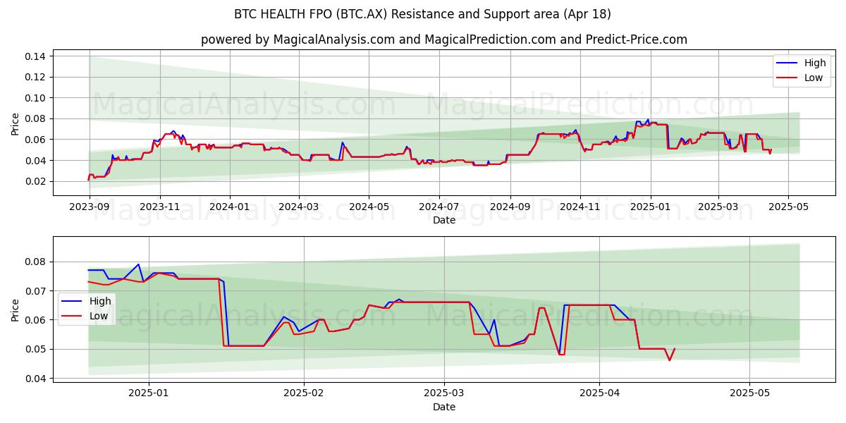  BTC HEALTH FPO (BTC.AX) Support and Resistance area (18 Apr) 