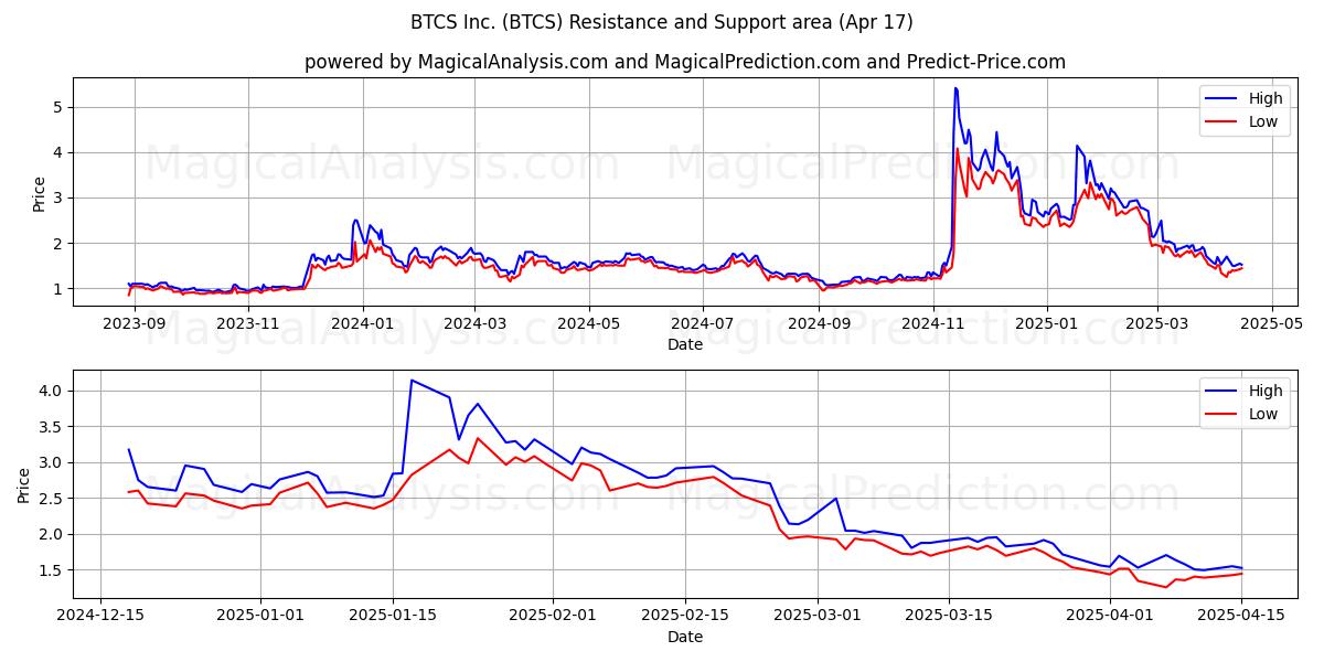  BTCS Inc. (BTCS) Support and Resistance area (17 Apr) 