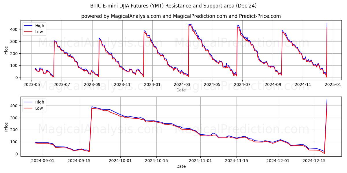  बीटीआईसी ई-मिनी डीजेआईए फ्यूचर्स (YMT) Support and Resistance area (24 Dec) 