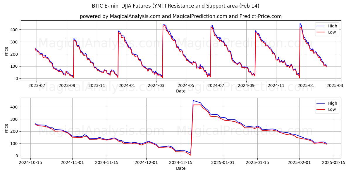  BTIC E-mini DJIA Futures (YMT) Support and Resistance area (04 Feb) 