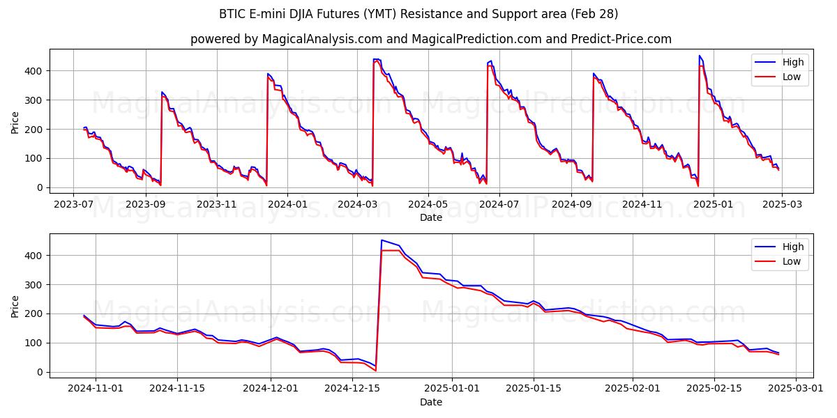  BTIC E-mini DJIA 先物 (YMT) Support and Resistance area (28 Feb) 