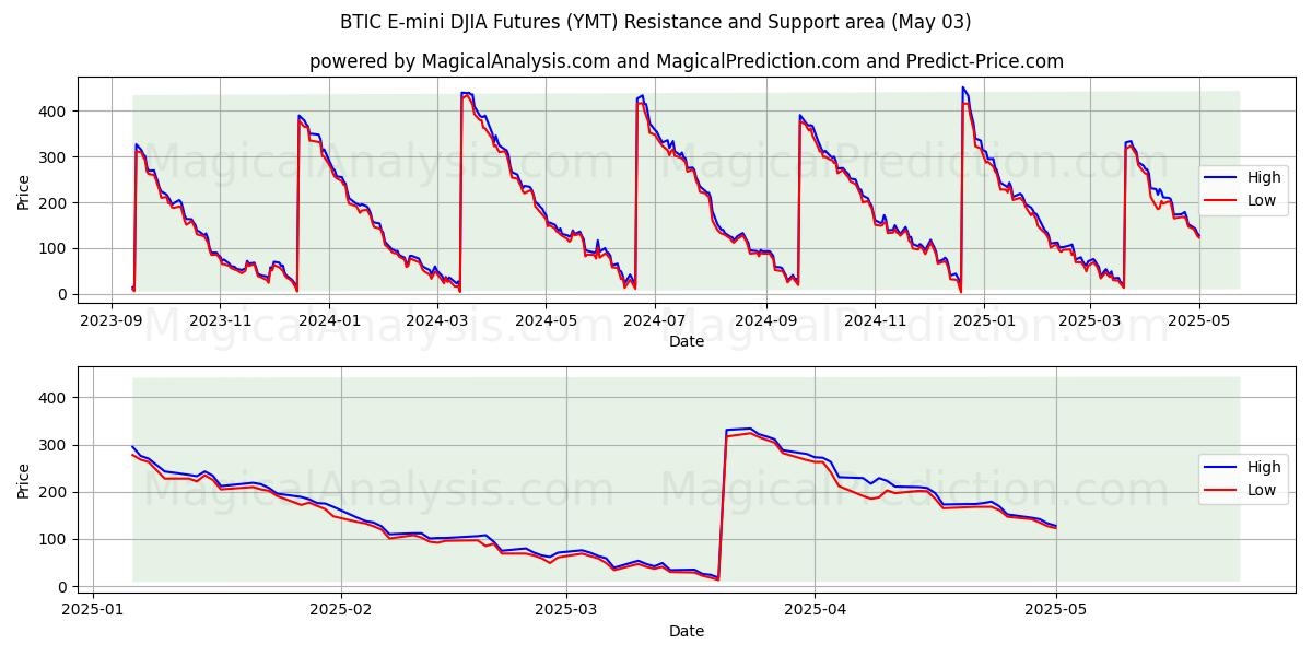 العقود الآجلة لـ BTIC E-mini DJIA (YMT) Support and Resistance area (03 May) العقود الآجلة لـ BTIC E-mini DJIA (YMT) Support and Resistance area (03 May)