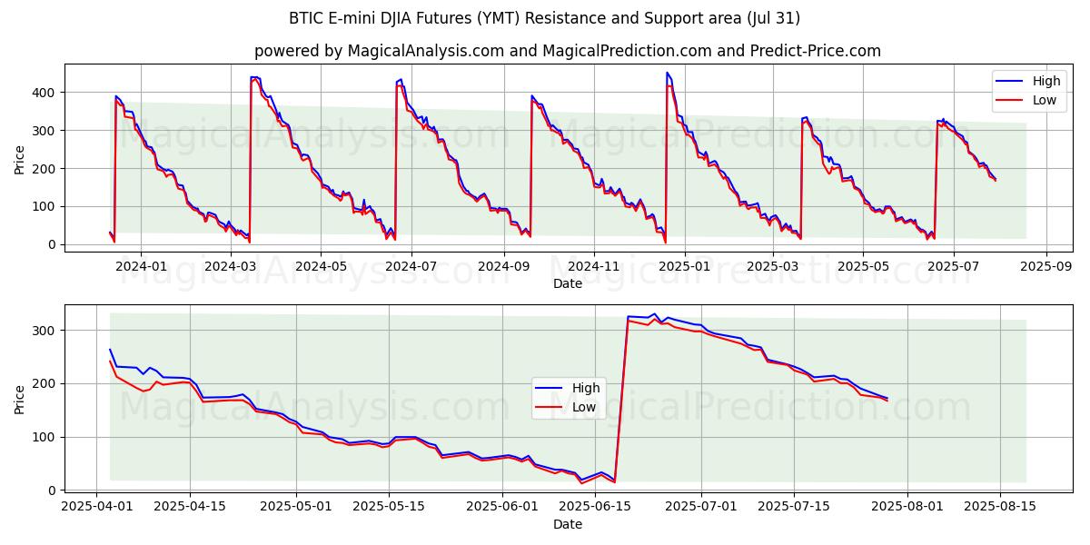  Futures BTIC E-mini DJIA (YMT) Support and Resistance area (29 Jul) 