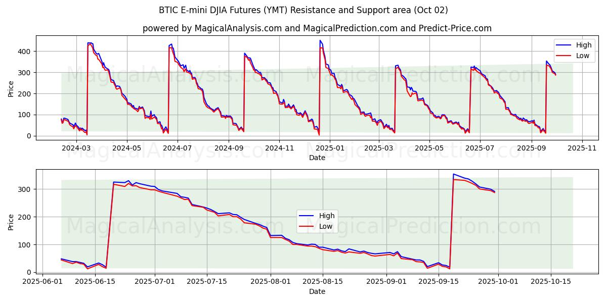  BTIC E-mini DJIA Futures (YMT) Support and Resistance area (01 Oct) 