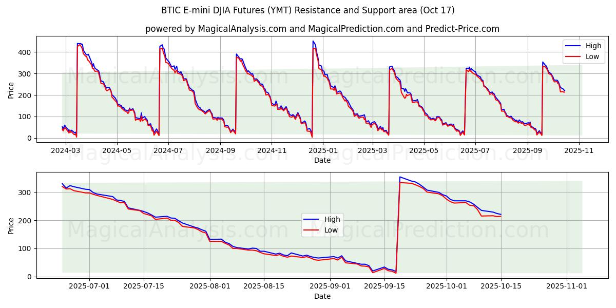 BTIC E-mini DJIA Futures (YMT) Support and Resistance area (16 Oct) BTIC E-mini DJIA Futures (YMT) Support and Resistance area (16 Oct)