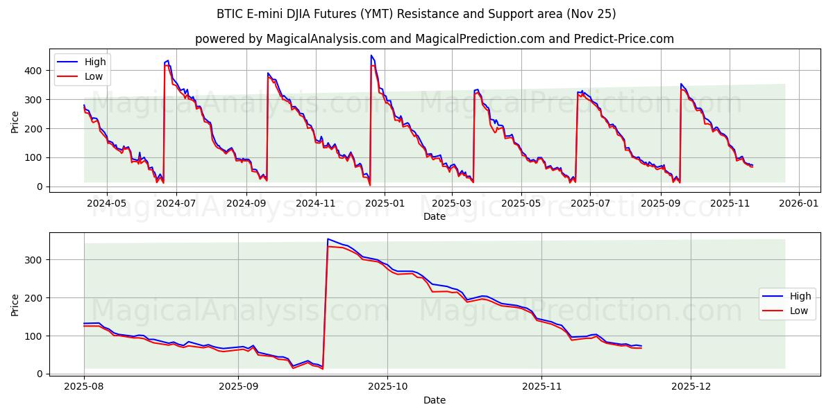  BTIC E-mini DJIA Futures (YMT) Support and Resistance area (24 Nov) 