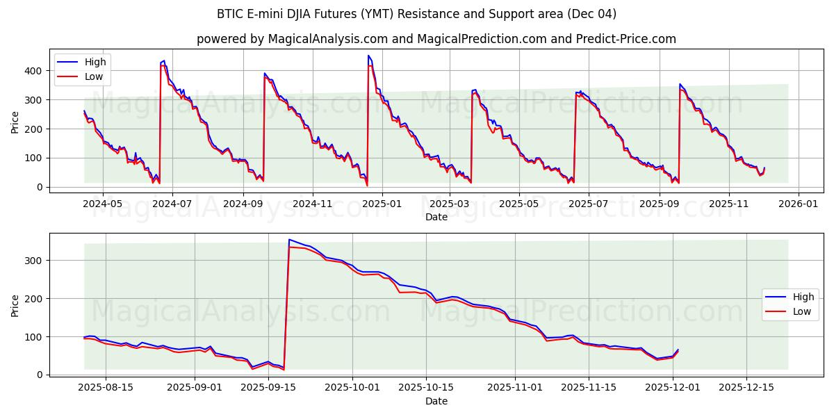  BTIC E-mini DJIA Futures (YMT) Support and Resistance area (03 Dec) 