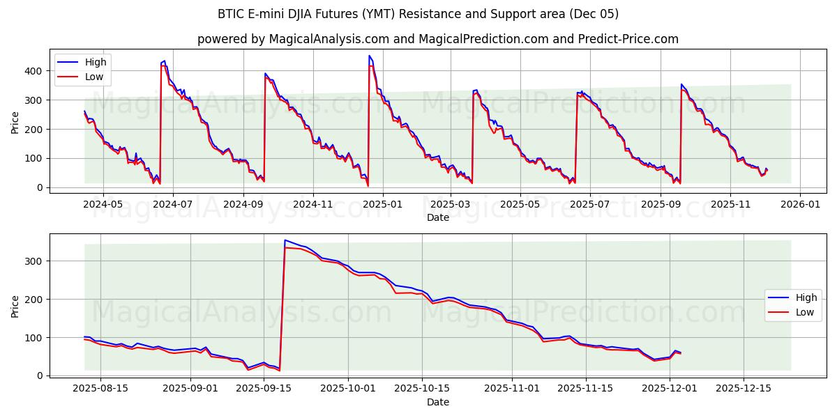  BTIC E-mini DJIA Futures (YMT) Support and Resistance area (04 Dec) 