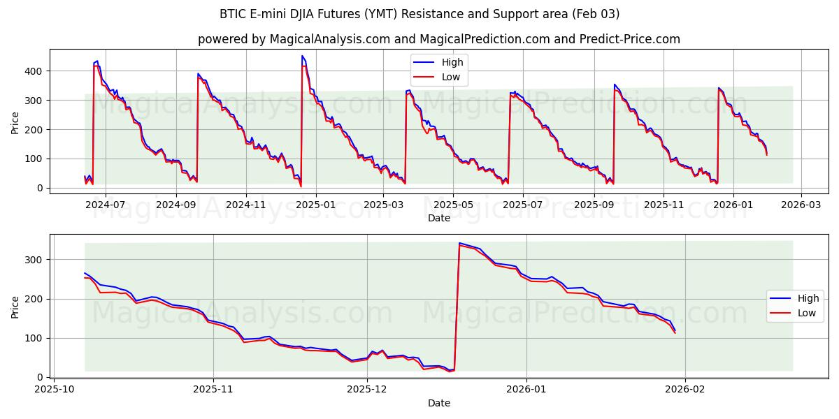  BTIC E-mini DJIA 先物 (YMT) Support and Resistance area (02 Feb) 