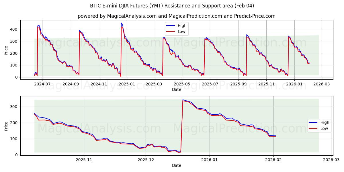  Futuros BTIC E-mini DJIA (YMT) Support and Resistance area (03 Feb) 