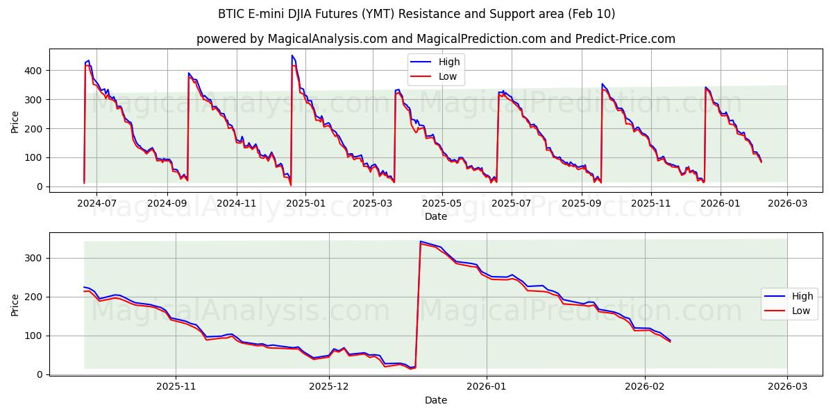  BTIC E-mini DJIA Futures (YMT) Support and Resistance area (09 Feb) 