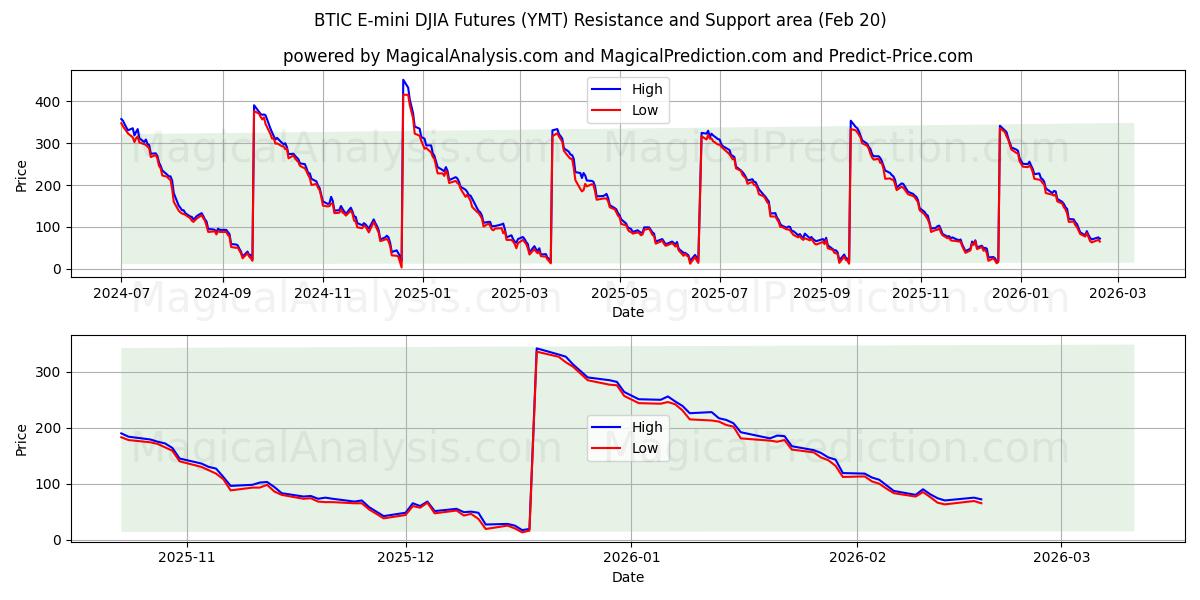  BTIC E-mini DJIA Futures (YMT) Support and Resistance area (19 Feb) 