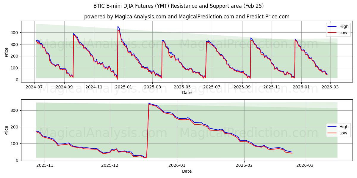 BTIC E-mini DJIA Futures (YMT) Support and Resistance area (24 Feb) 