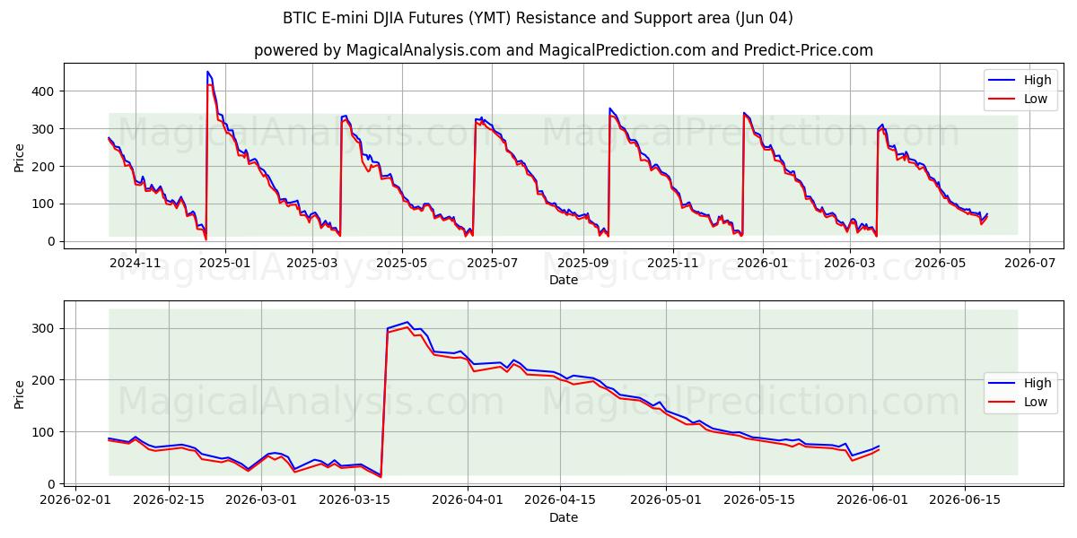  العقود الآجلة لـ BTIC E-mini DJIA (YMT) Support and Resistance area (03 Jun) 