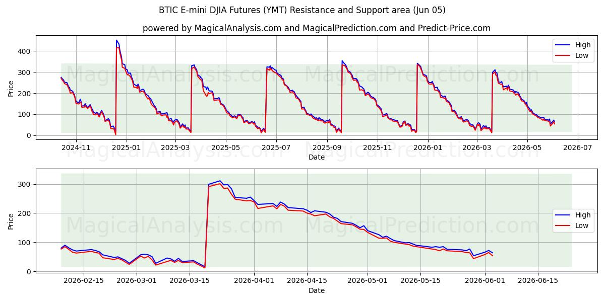  BTIC E-mini DJIA Futures (YMT) Support and Resistance area (04 Jun) 