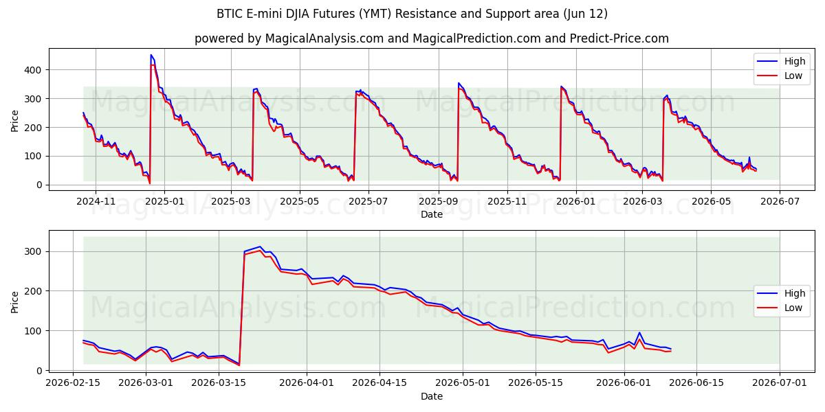  BTIC E-mini DJIA Futures (YMT) Support and Resistance area (09 Jun) 