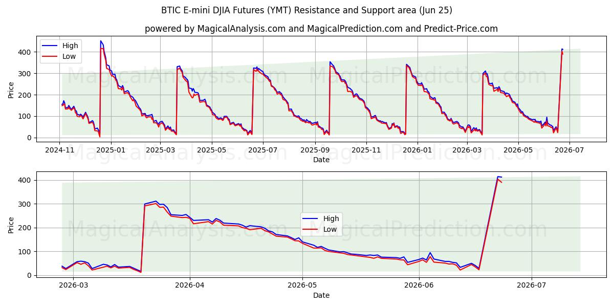  BTIC E-迷你道琼斯指数期货 (YMT) Support and Resistance area (23 Jun) 