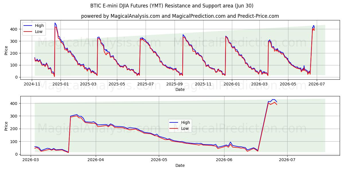  Futures BTIC E-mini DJIA (YMT) Support and Resistance area (29 Jun) 