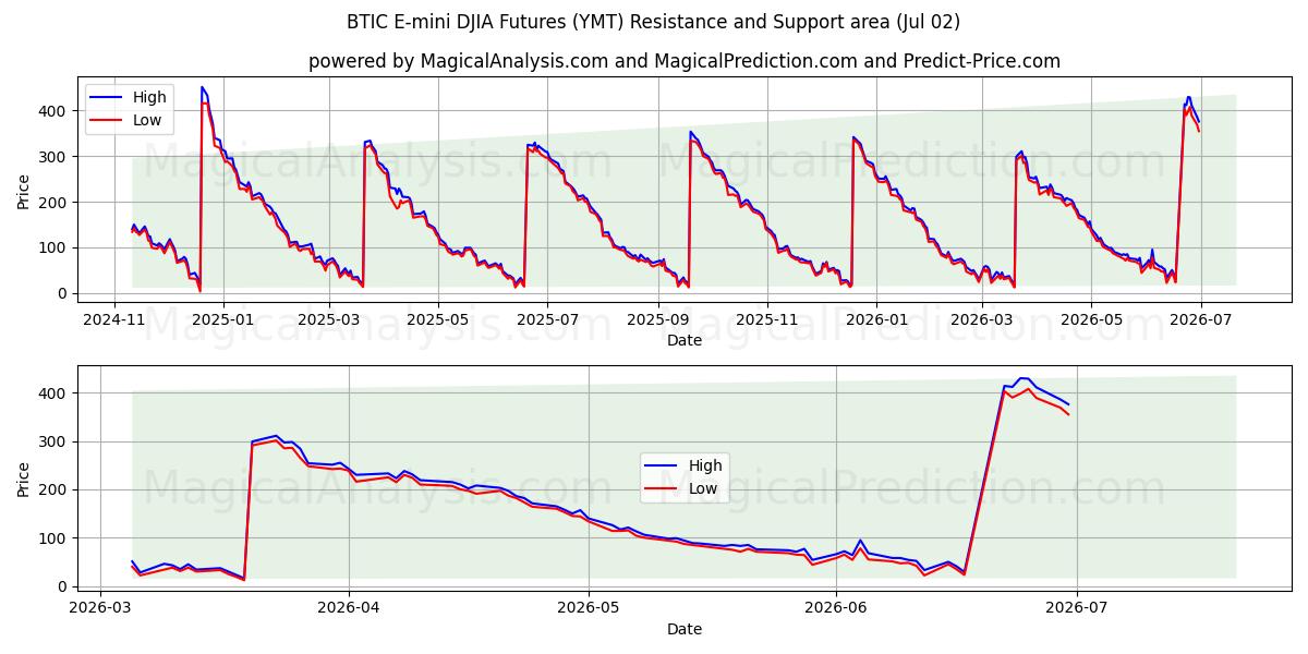  BTIC E-mini DJIA Futures (YMT) Support and Resistance area (01 Jul) 