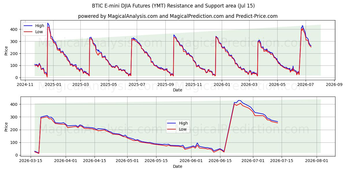  BTIC E-迷你道琼斯指数期货 (YMT) Support and Resistance area (14 Jul) 
