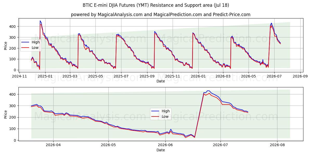  BTIC E-mini DJIA Futures (YMT) Support and Resistance area (16 Jul) 