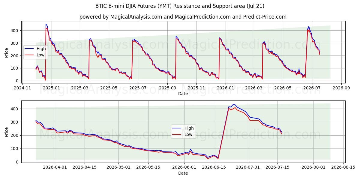  BTIC E-mini DJIA Futures (YMT) Support and Resistance area (20 Jul) 