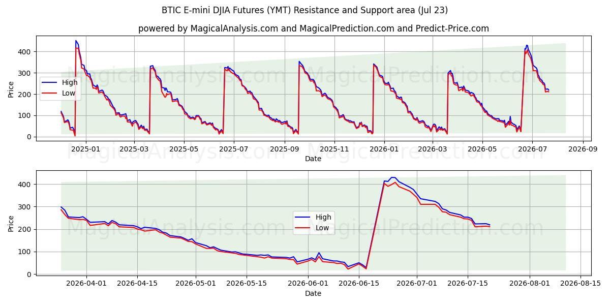  BTIC E-mini DJIA Futures (YMT) Support and Resistance area (22 Jul) 