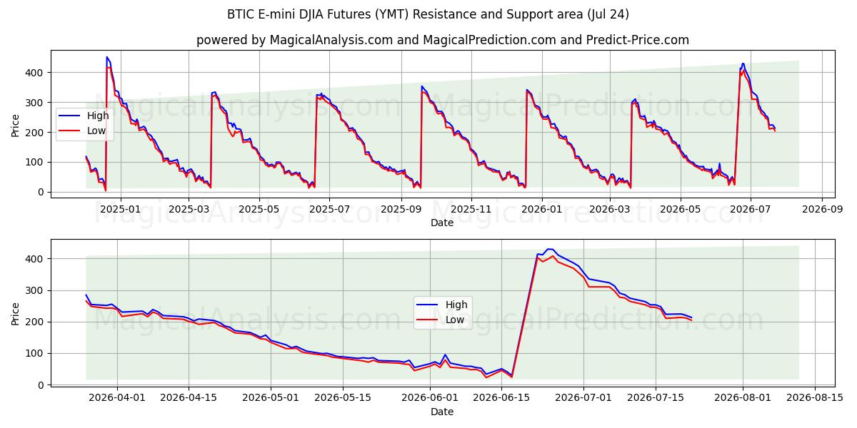  बीटीआईसी ई-मिनी डीजेआईए फ्यूचर्स (YMT) Support and Resistance area (23 Jul) 